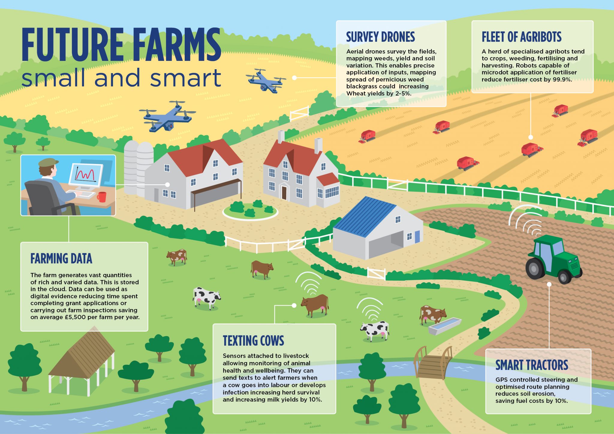 smart farming essay