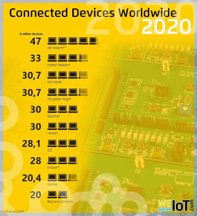 Connected Devices Worldwide 2020