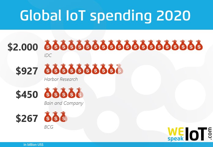 Global IoT spending 2020