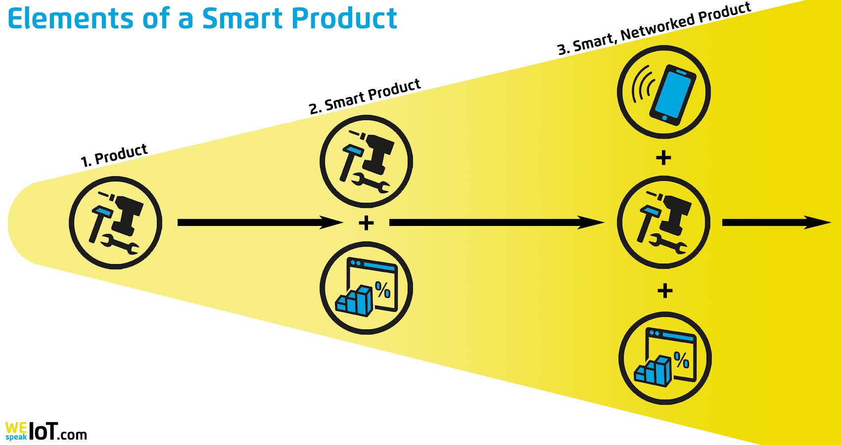 Smart Product Elements