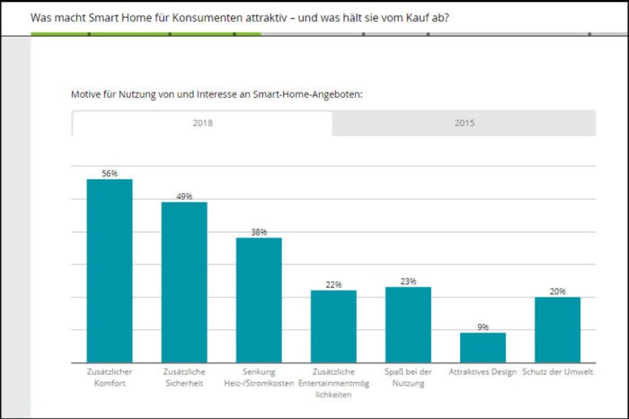 Deloitte survey: Smart Homes on the rise