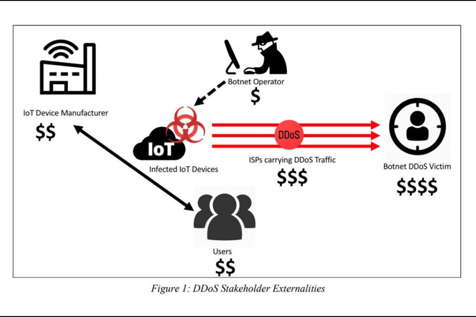 Mangelhafte IoT Sicherheit