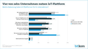 Bitkom IoT Umfrage 2018
