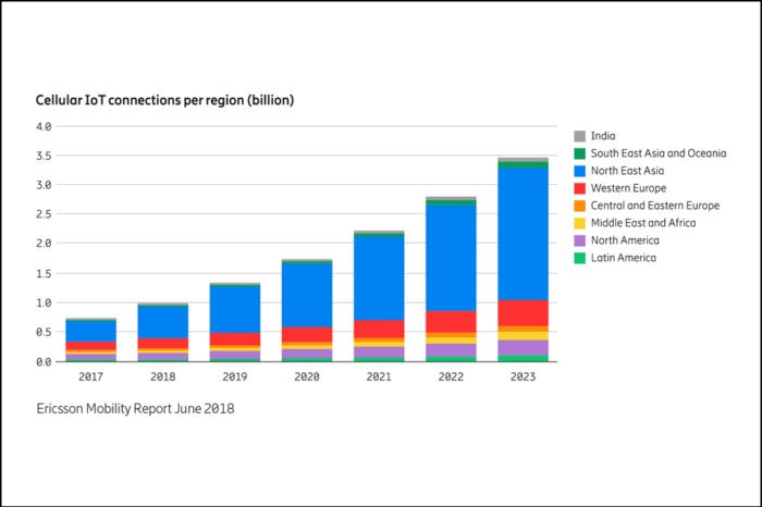5G is coming: Ericsson Mobility Report 2018