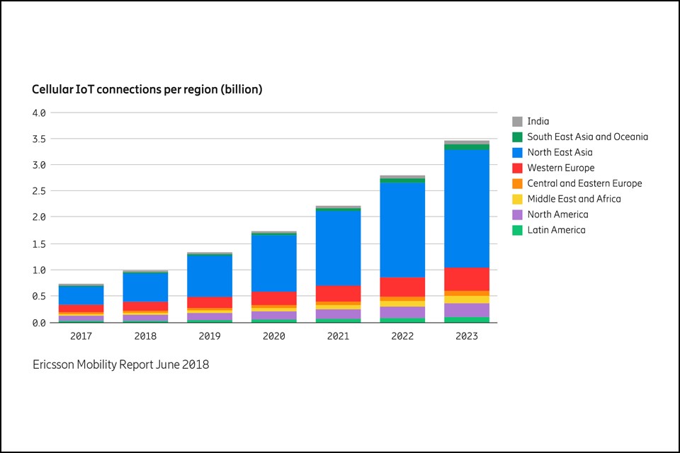 Ericsson Mobility Report 2018