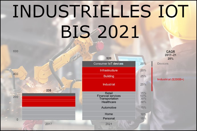 I-IoT bis 2021
