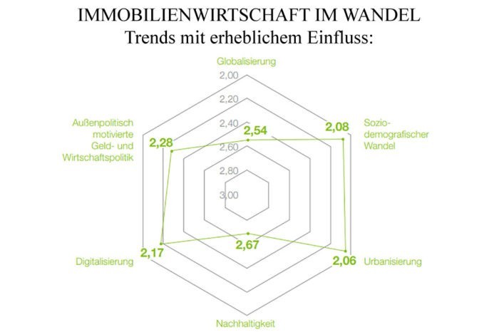 Studie: Wandel in der Immobilienwirtschaft