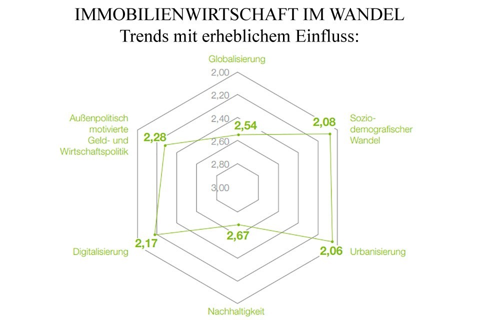 Studie: Immobilienwirtschaft im Wandel