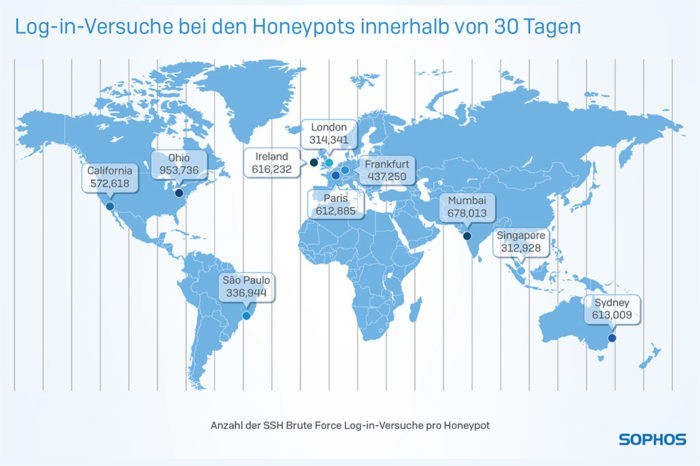 Honeypots „sammelten“ fünf Millionen Angriffe in dreißig Tagen