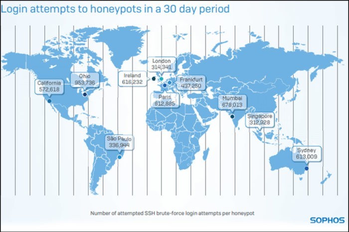 Honeypots "collected" five million attacks in thirty days