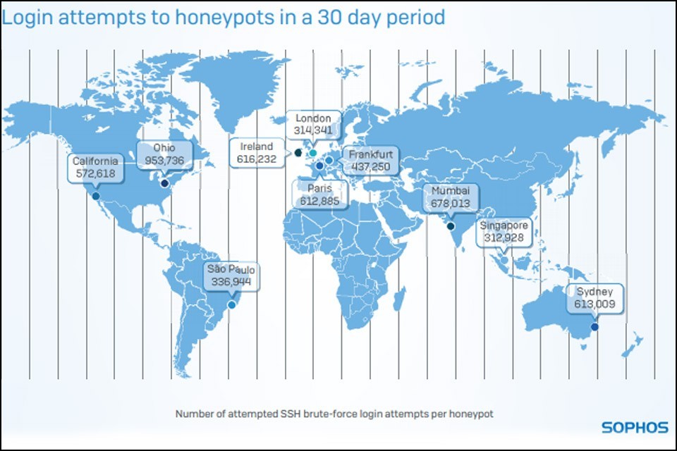 Sophos Honeypots (Eng)