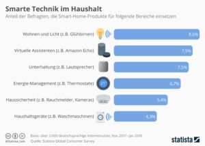 Smarte Technik im Haushalt