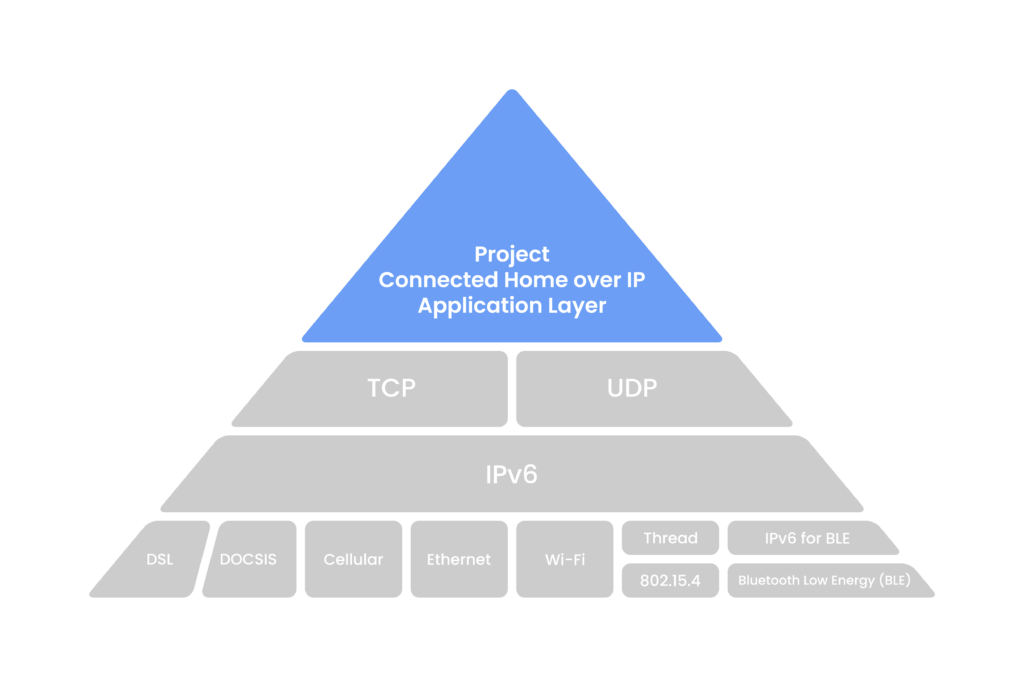 CHIP / Connected Home over IP Stack