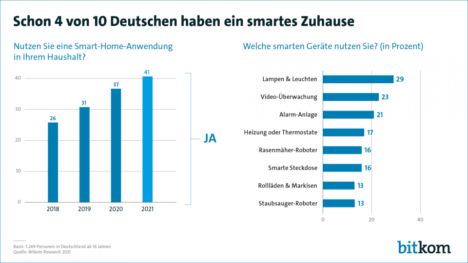 Bitkom Smart Home Umfrage
