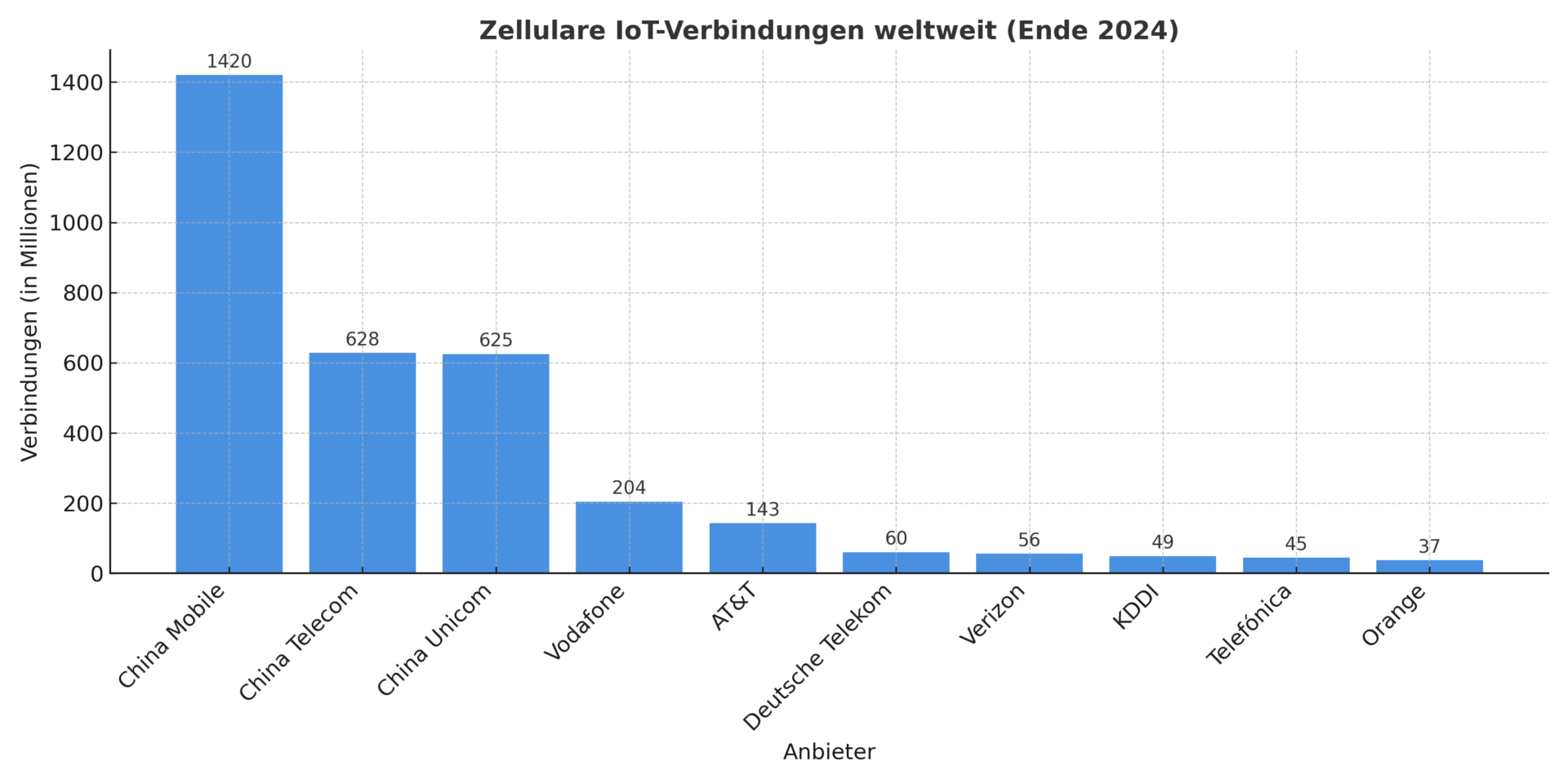 Zellulare IoT-Verbindungen weltweit (Ende 2024)