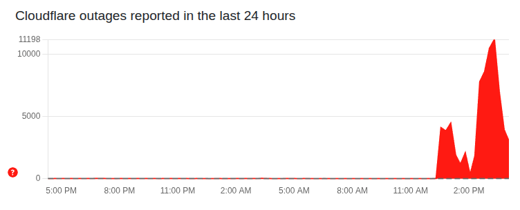 Cloudflare Outage