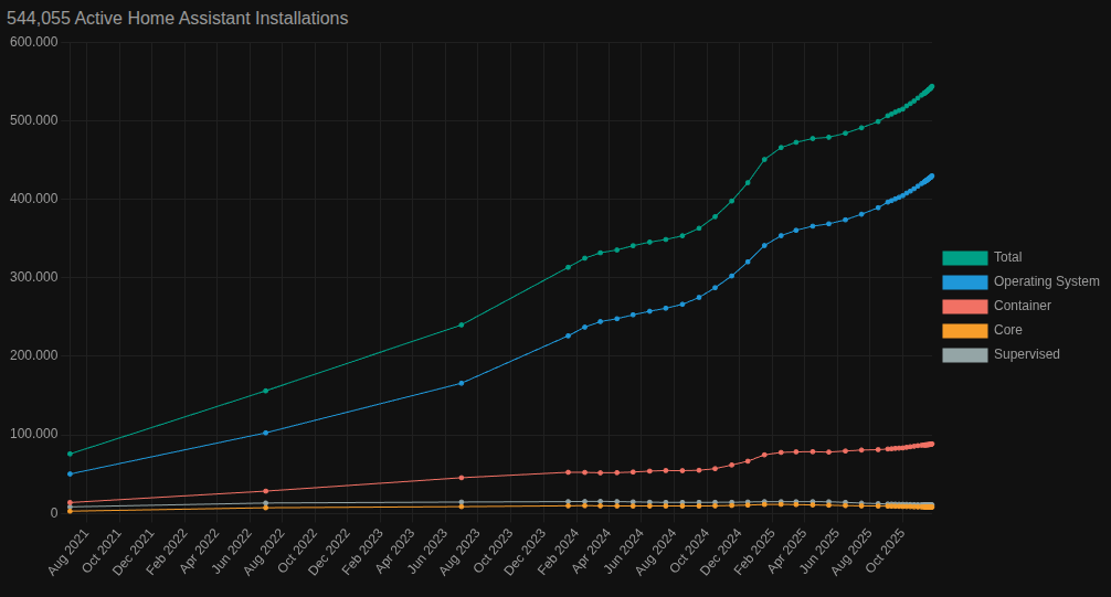 Home Assistant Nutzungszahlen steigen