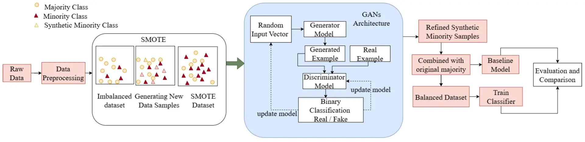Proposed workflow model using data generating techniques.