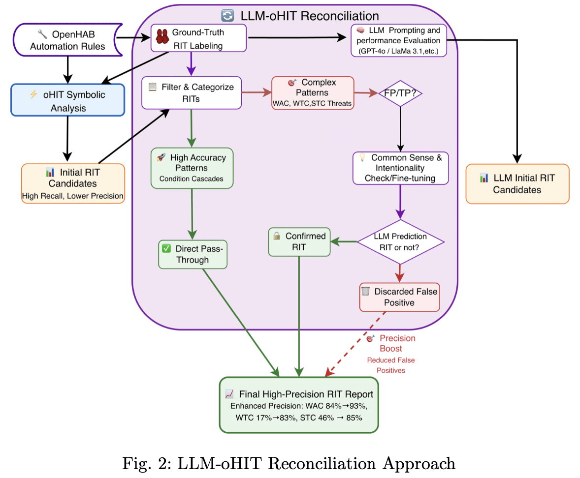 LLM-oHIT Reconciliation Approach