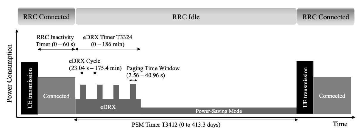 Extending IoT battery life: connection states with PSM and eDRX under NB-IoT compared.