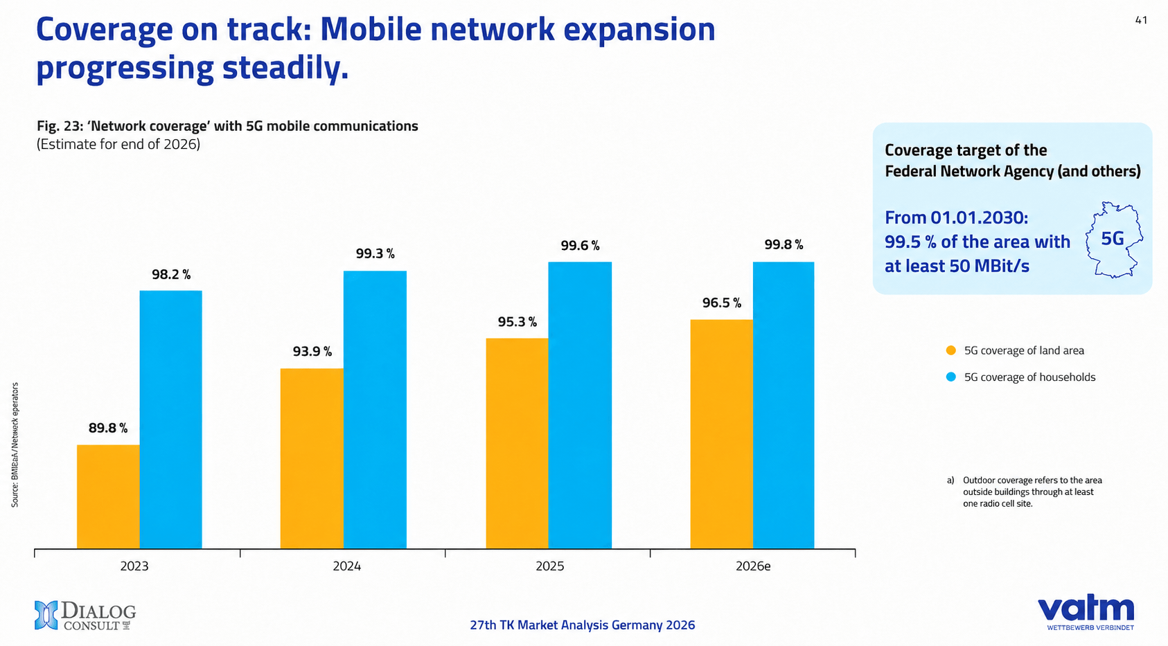 Coverage on track: Mobile network expansion progressing steadily.