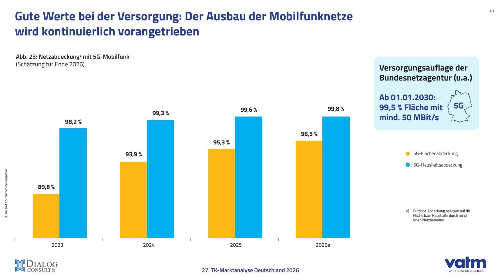 Gute Werte bei der Versorgung: Der Ausbau der Mobilfunknetze wird kontinuierlich vorangetrieben
