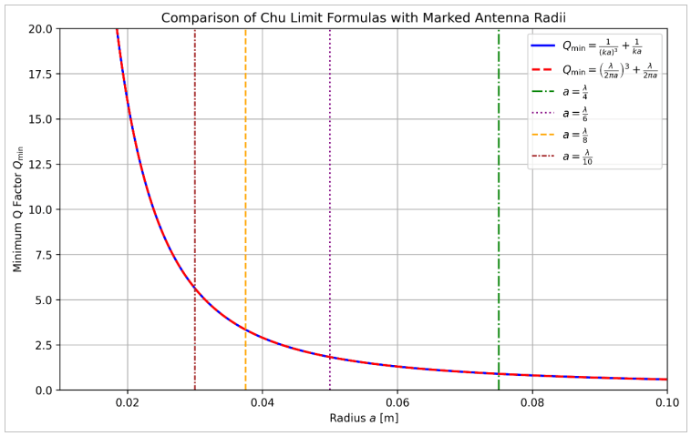 Note: The Qmin graph uses a logarithmic scale.
